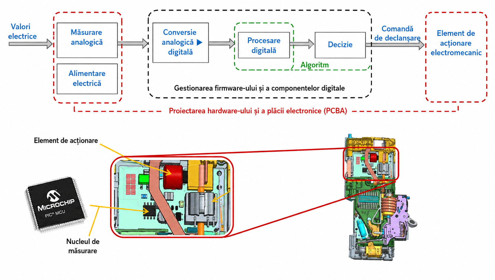 Schema bloc AFDD — de la valorile electrice la elementul de acționare