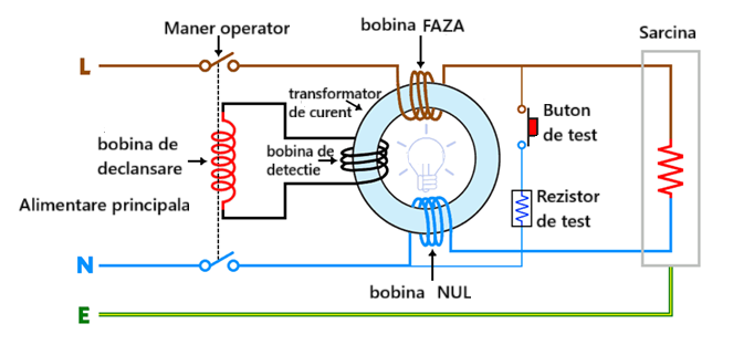 Schema circuit RCCB cu toroid, bobina fază, bobina nul și bobina de declanșare